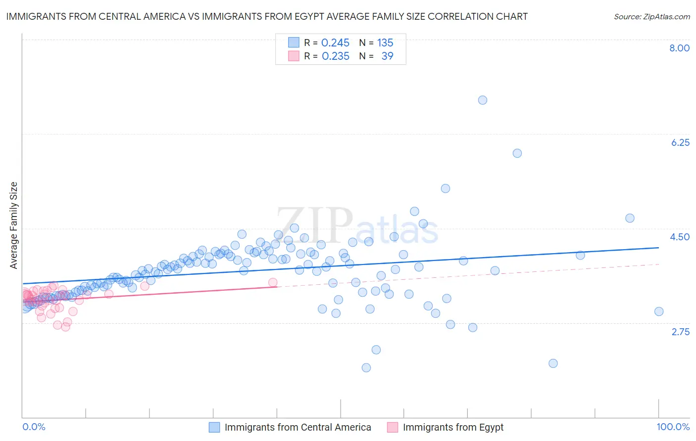 Immigrants from Central America vs Immigrants from Egypt Average Family Size