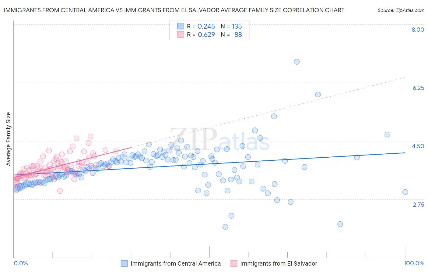 Immigrants from Central America vs Immigrants from El Salvador Average Family Size