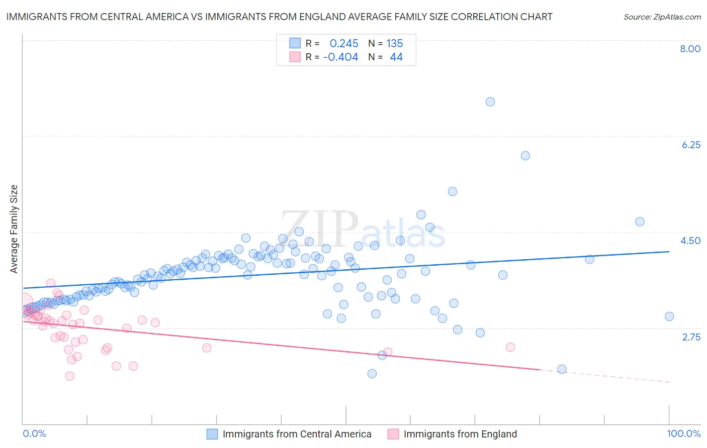 Immigrants from Central America vs Immigrants from England Average Family Size