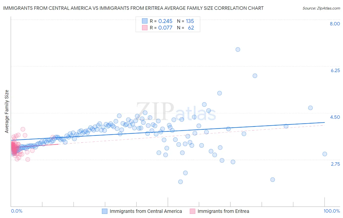 Immigrants from Central America vs Immigrants from Eritrea Average Family Size
