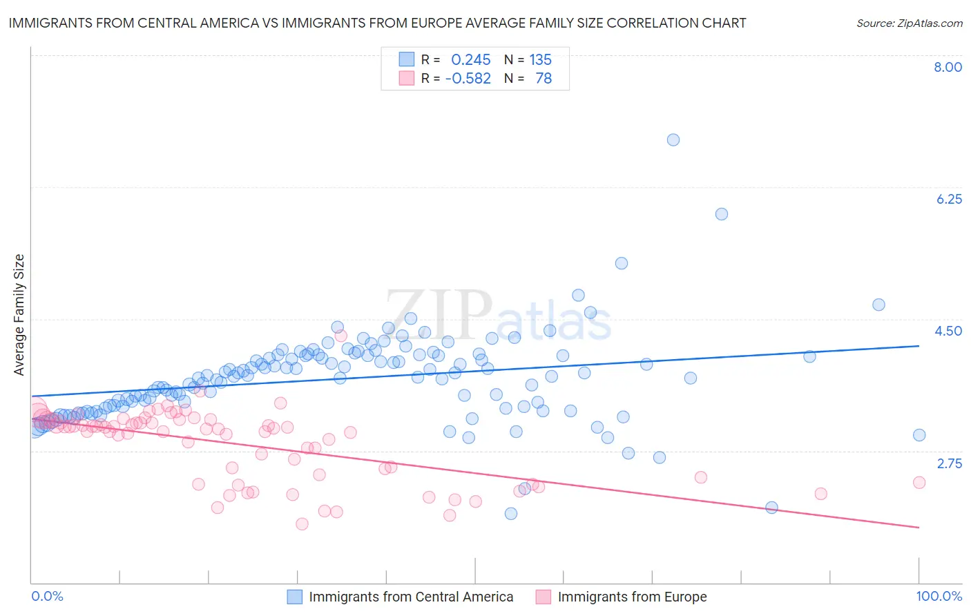 Immigrants from Central America vs Immigrants from Europe Average Family Size