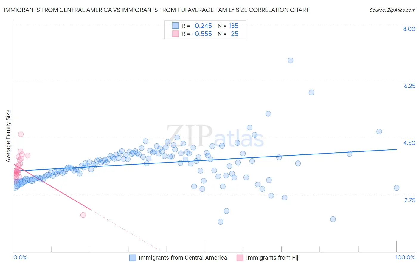 Immigrants from Central America vs Immigrants from Fiji Average Family Size