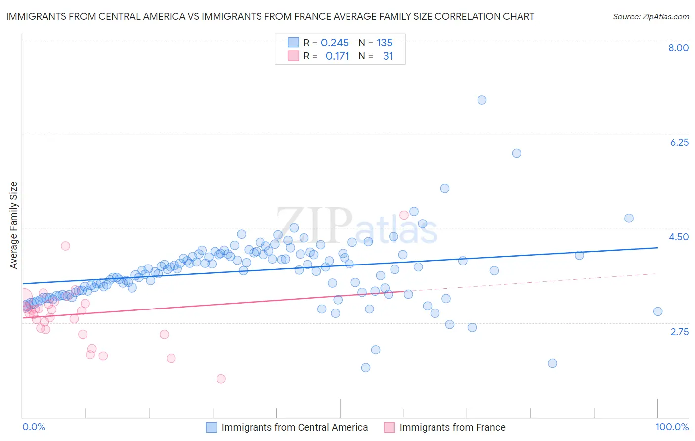 Immigrants from Central America vs Immigrants from France Average Family Size
