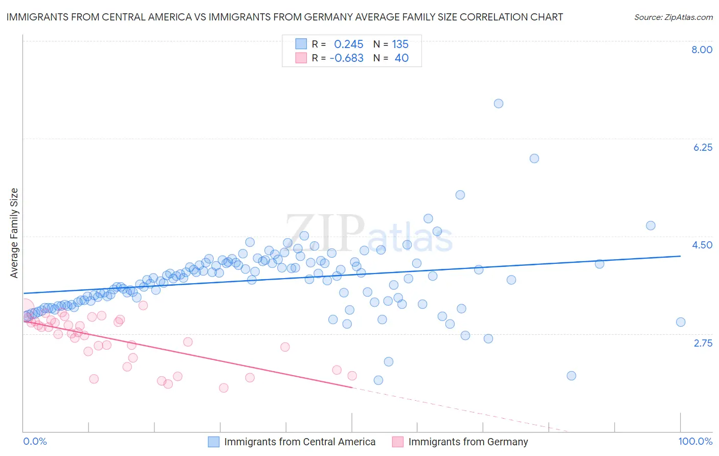 Immigrants from Central America vs Immigrants from Germany Average Family Size