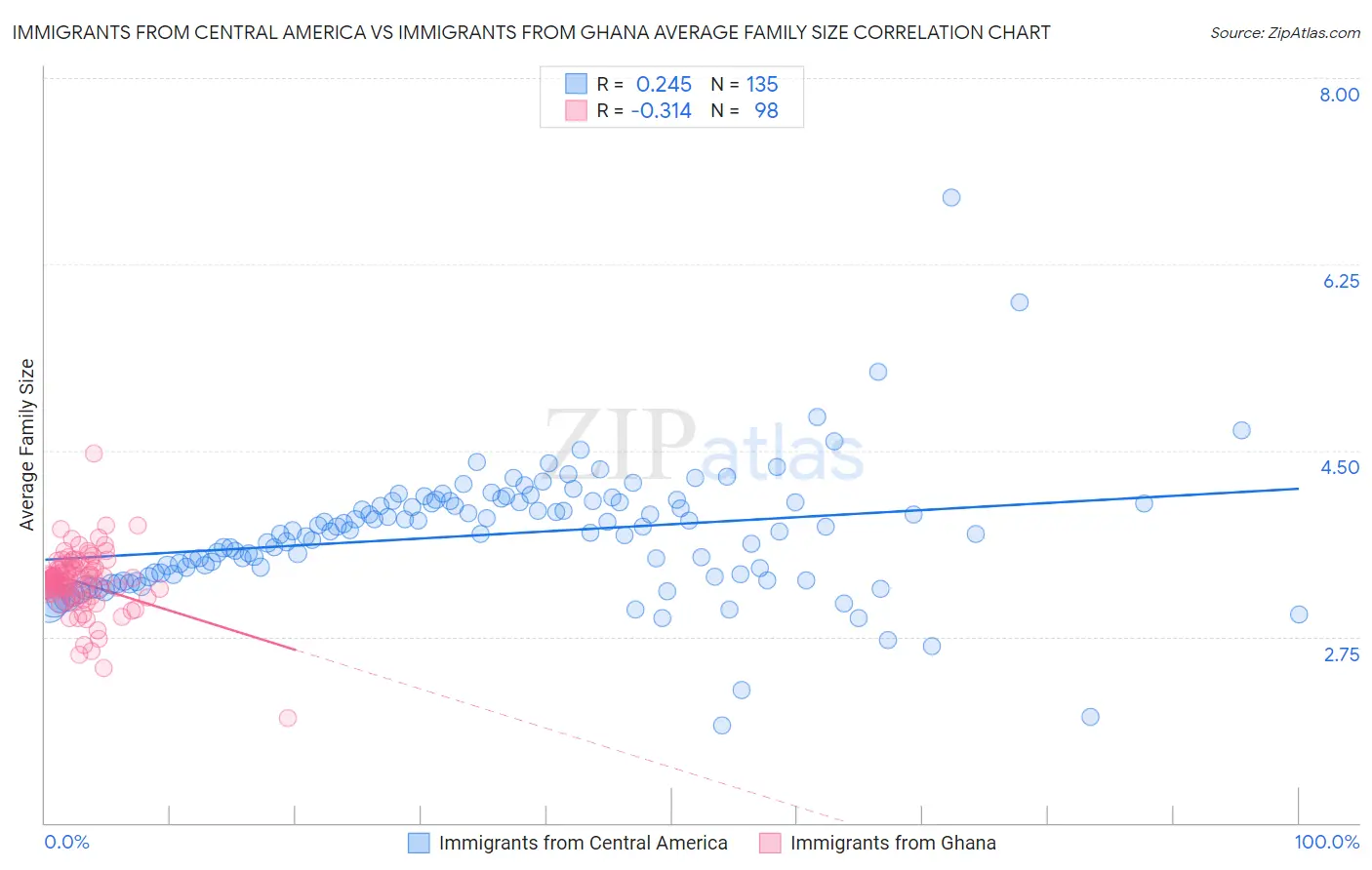 Immigrants from Central America vs Immigrants from Ghana Average Family Size