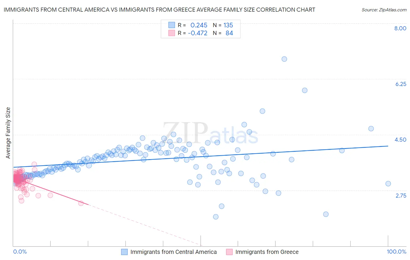 Immigrants from Central America vs Immigrants from Greece Average Family Size