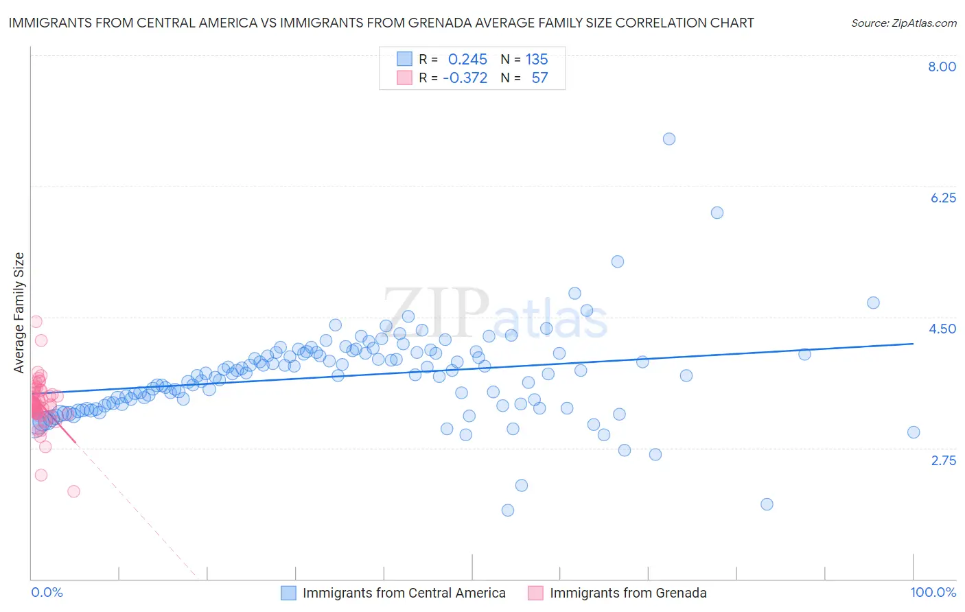 Immigrants from Central America vs Immigrants from Grenada Average Family Size