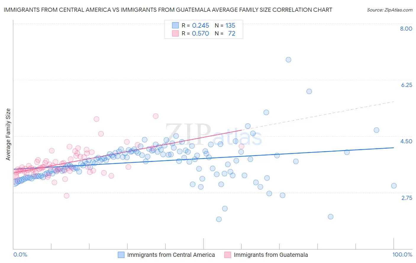 Immigrants from Central America vs Immigrants from Guatemala Average Family Size