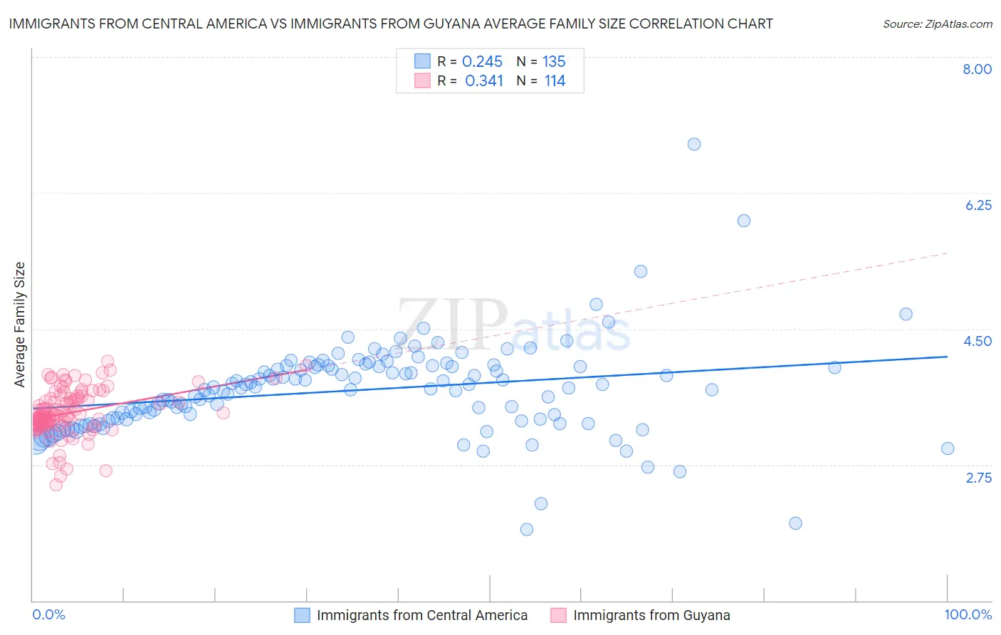 Immigrants from Central America vs Immigrants from Guyana Average Family Size