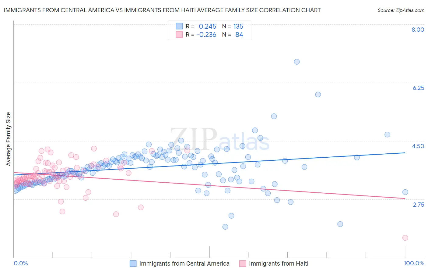 Immigrants from Central America vs Immigrants from Haiti Average Family Size