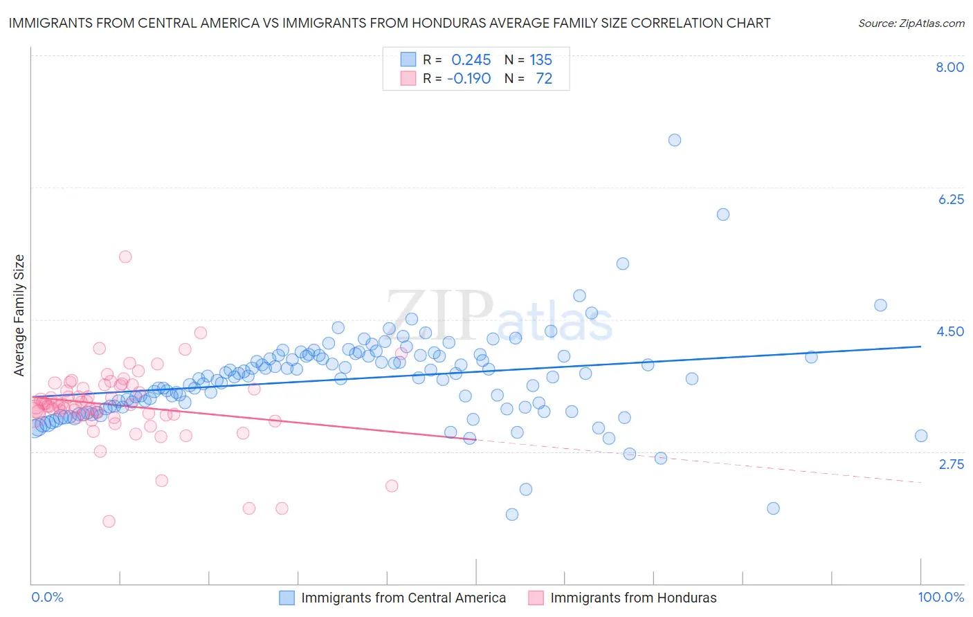 Immigrants from Central America vs Immigrants from Honduras Average Family Size