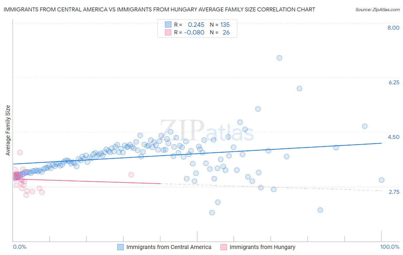 Immigrants from Central America vs Immigrants from Hungary Average Family Size