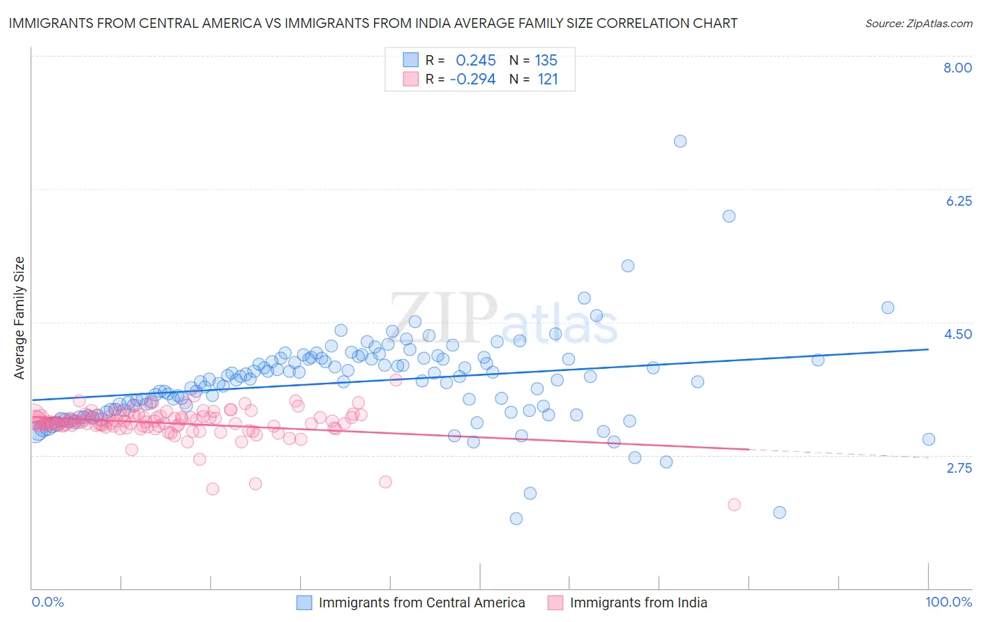 Immigrants from Central America vs Immigrants from India Average Family Size