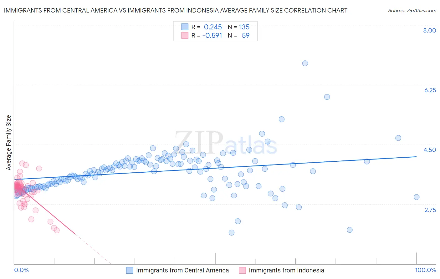 Immigrants from Central America vs Immigrants from Indonesia Average Family Size