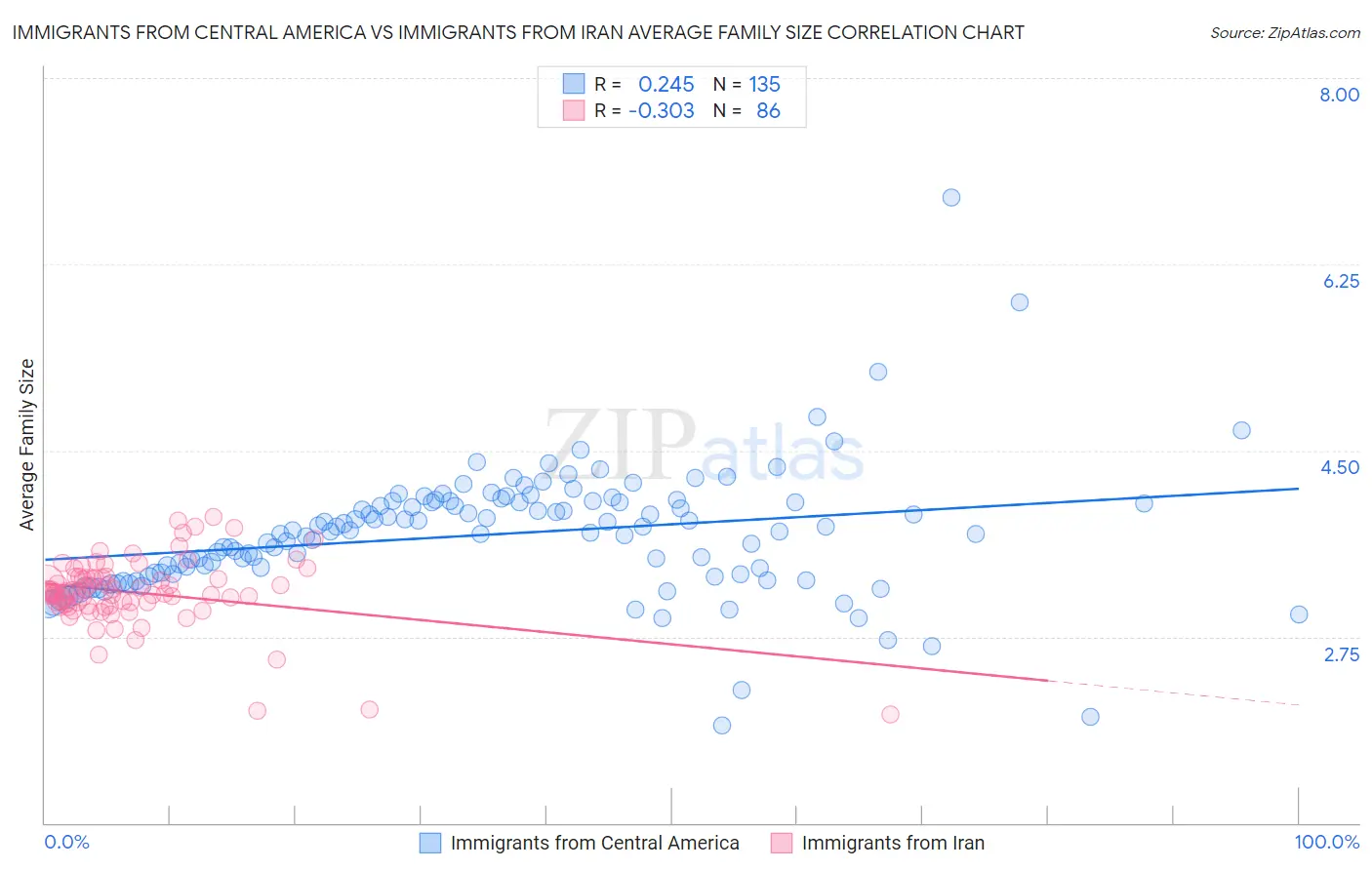 Immigrants from Central America vs Immigrants from Iran Average Family Size
