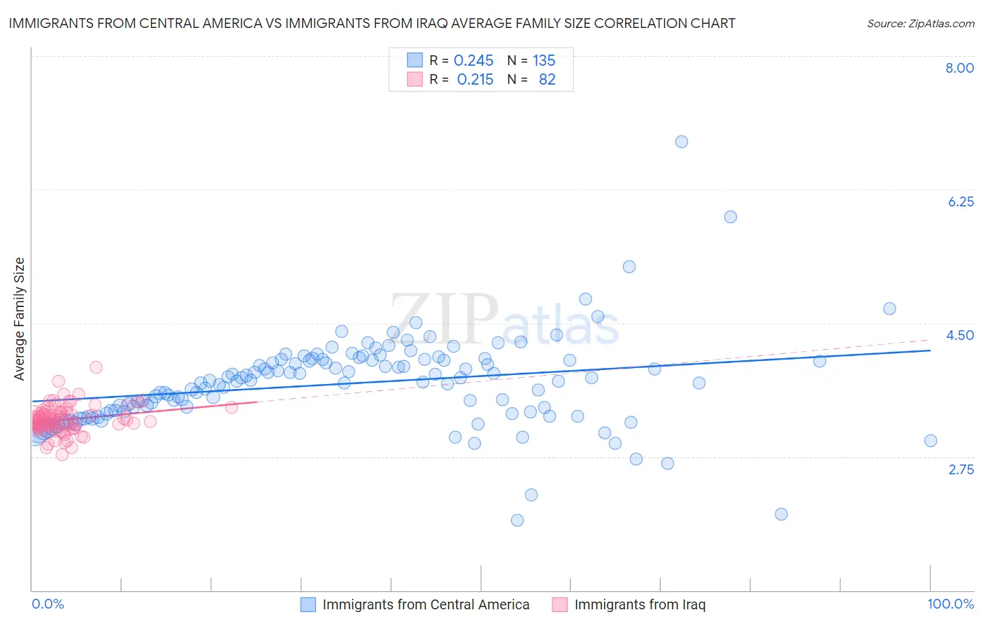 Immigrants from Central America vs Immigrants from Iraq Average Family Size