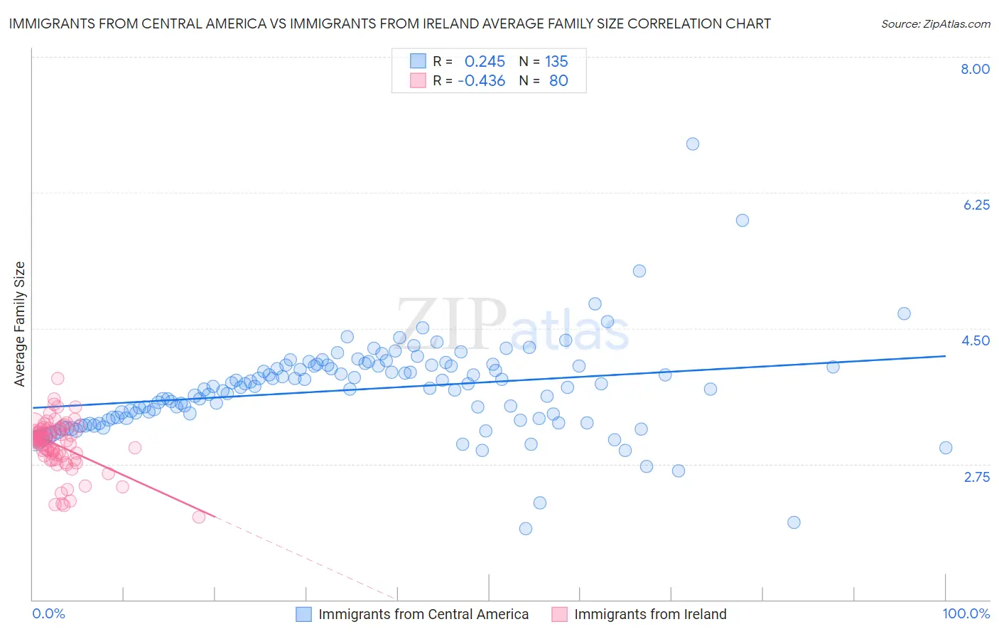 Immigrants from Central America vs Immigrants from Ireland Average Family Size