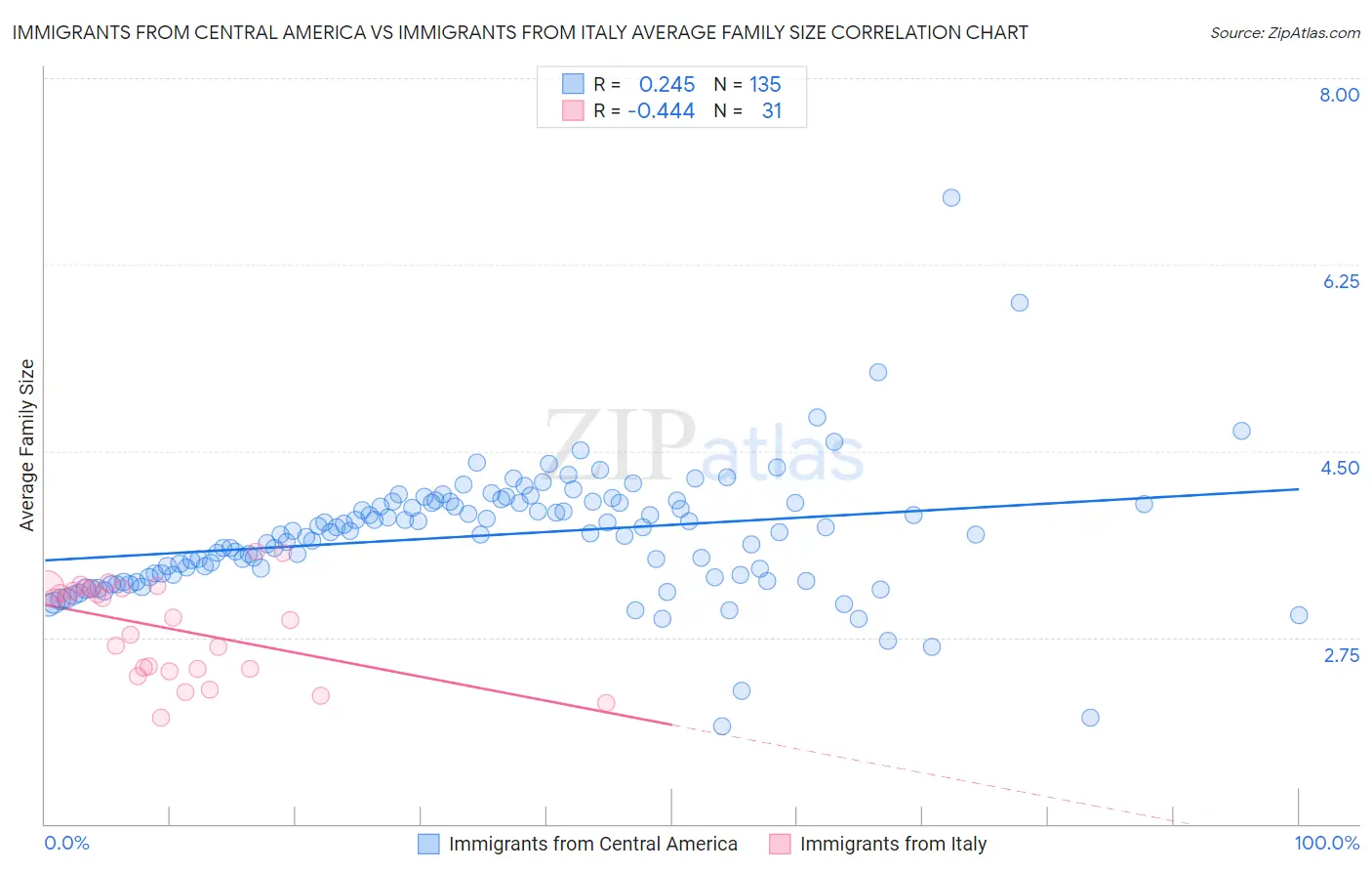 Immigrants from Central America vs Immigrants from Italy Average Family Size