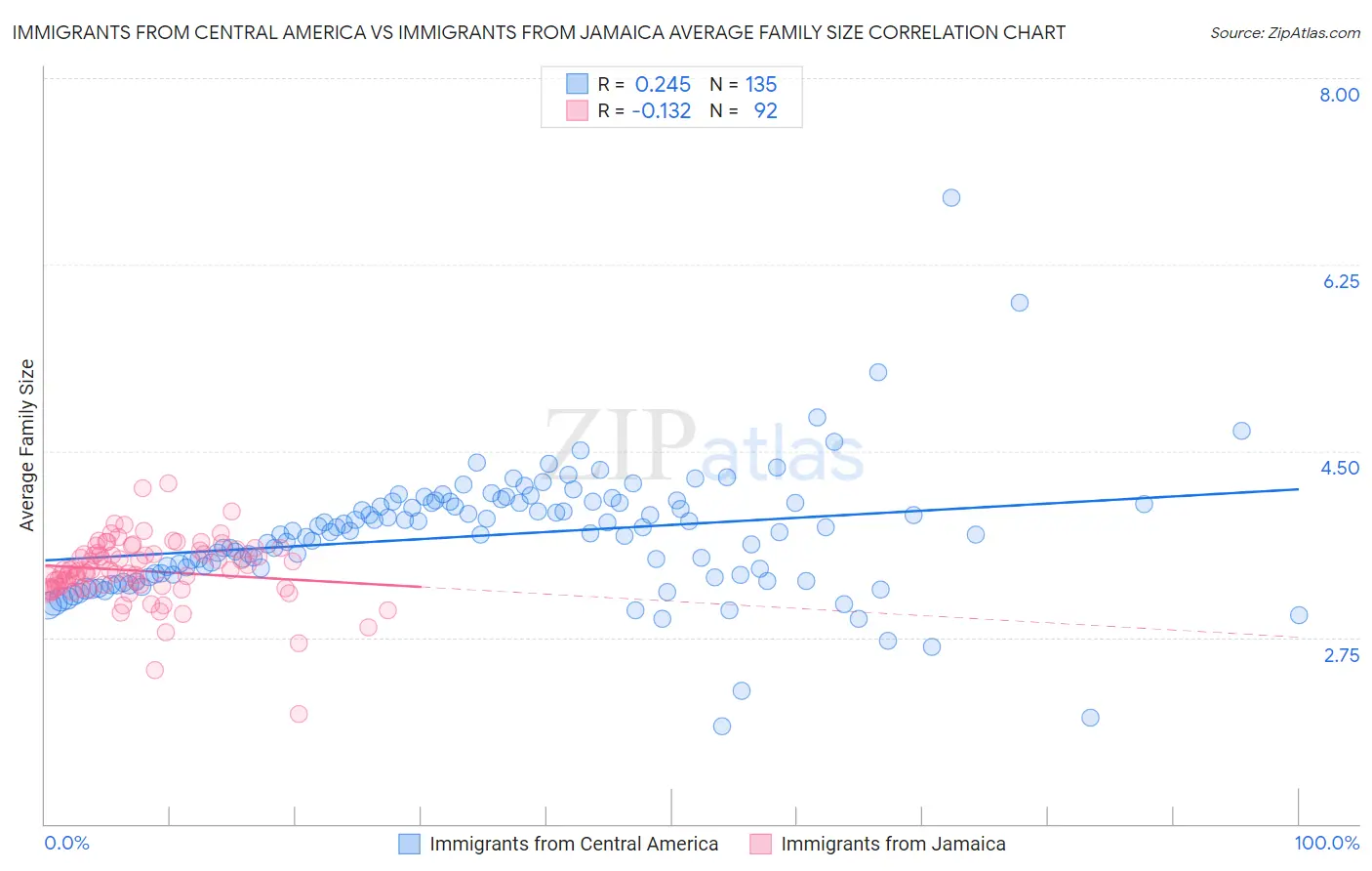 Immigrants from Central America vs Immigrants from Jamaica Average Family Size