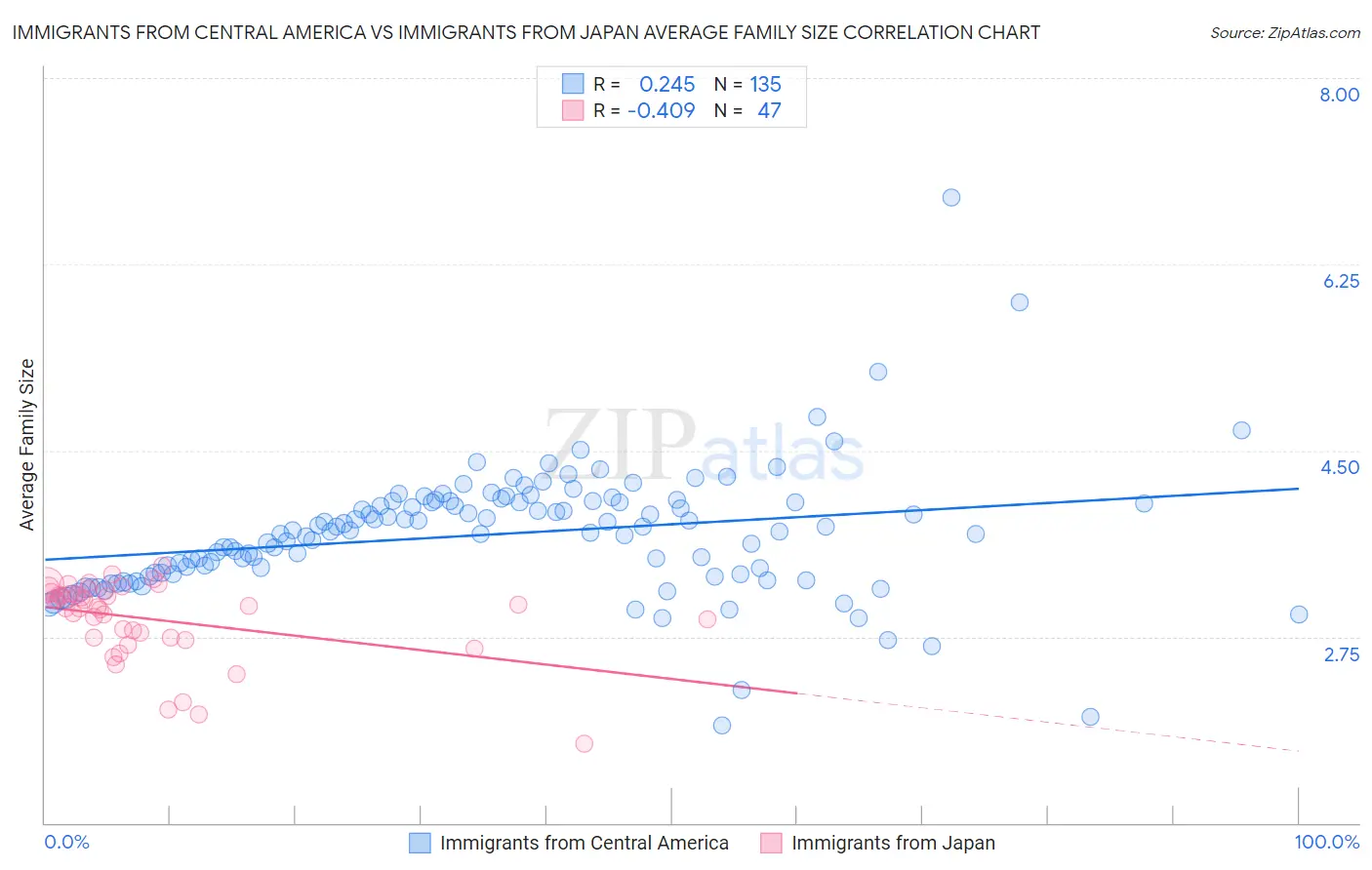 Immigrants from Central America vs Immigrants from Japan Average Family Size