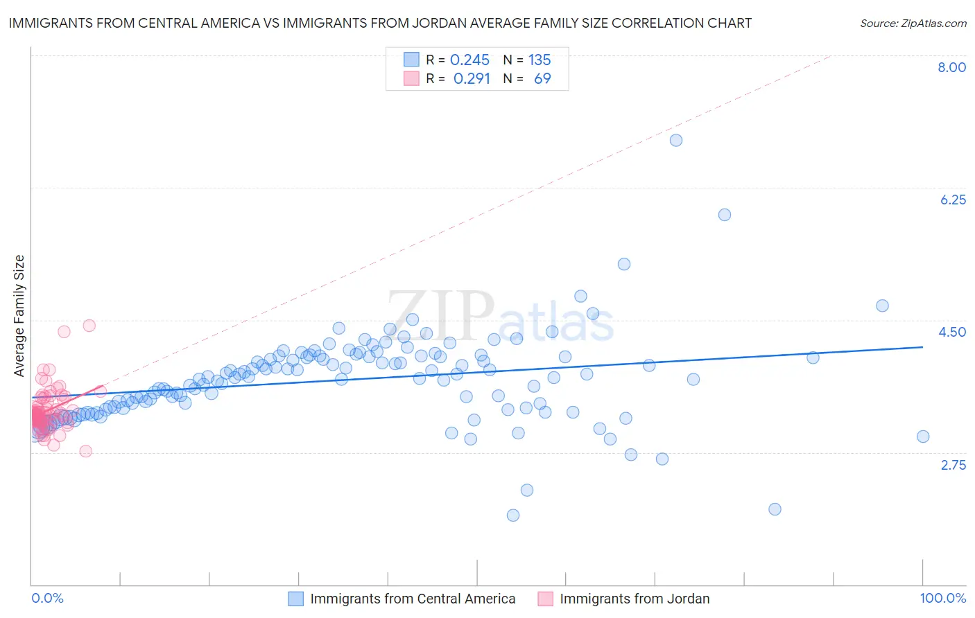 Immigrants from Central America vs Immigrants from Jordan Average Family Size
