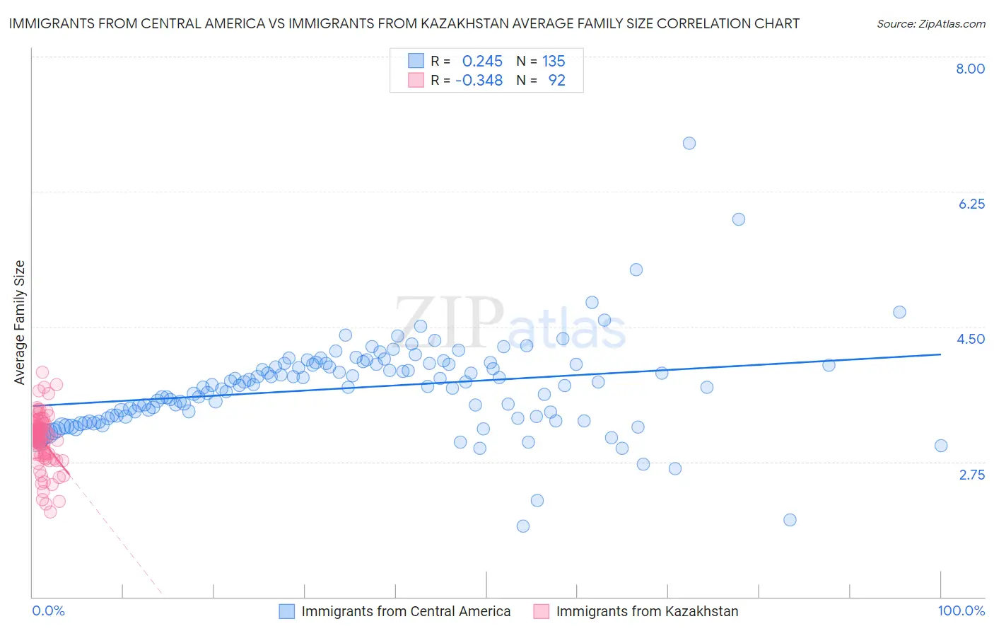 Immigrants from Central America vs Immigrants from Kazakhstan Average Family Size