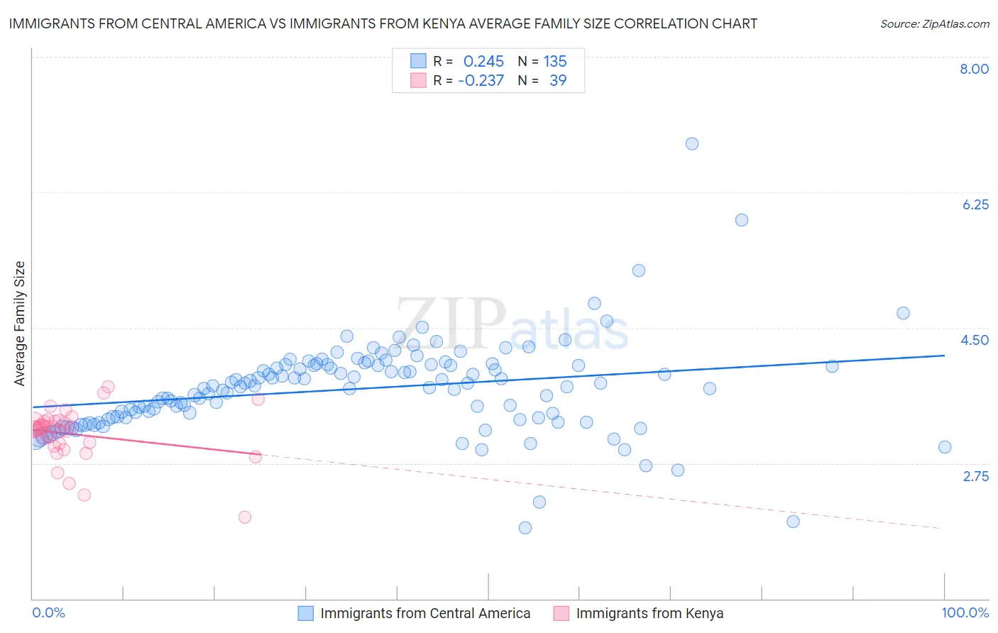 Immigrants from Central America vs Immigrants from Kenya Average Family Size
