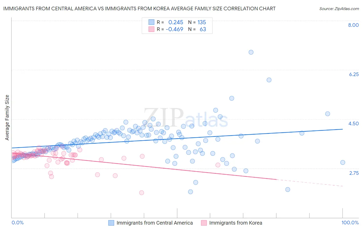 Immigrants from Central America vs Immigrants from Korea Average Family Size
