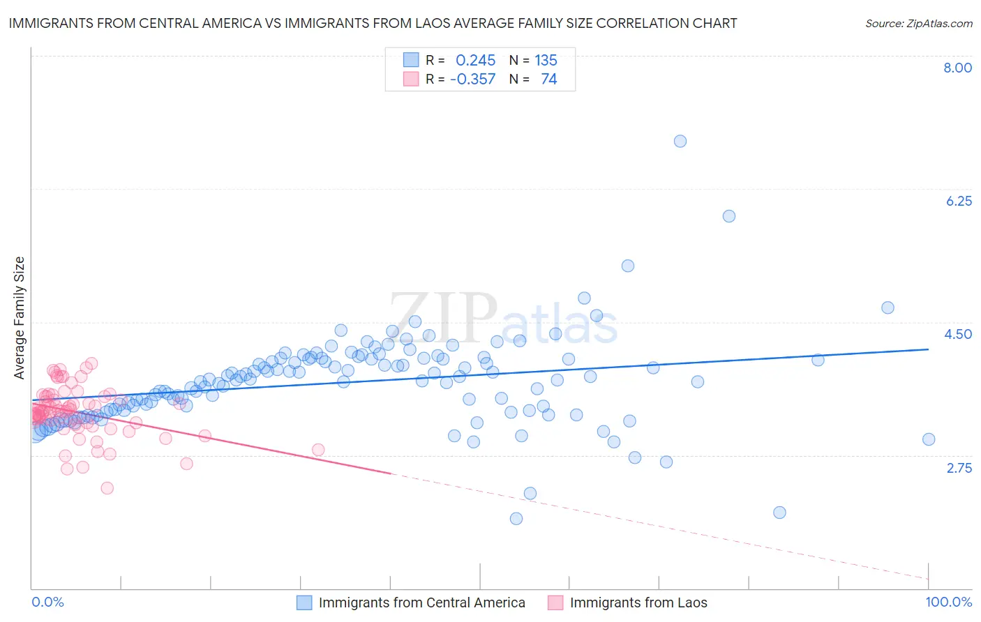 Immigrants from Central America vs Immigrants from Laos Average Family Size