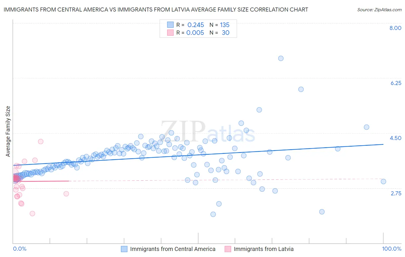Immigrants from Central America vs Immigrants from Latvia Average Family Size