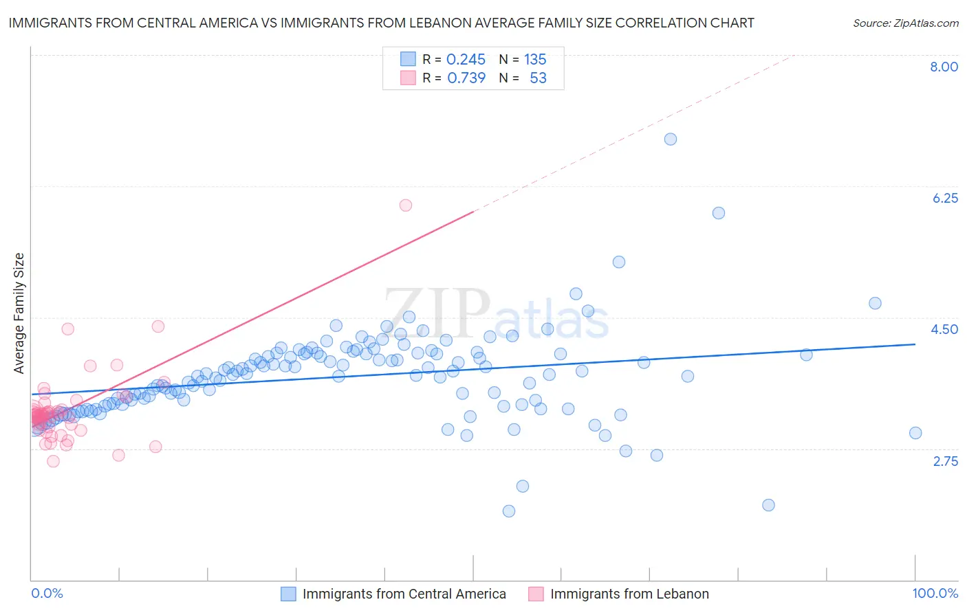Immigrants from Central America vs Immigrants from Lebanon Average Family Size
