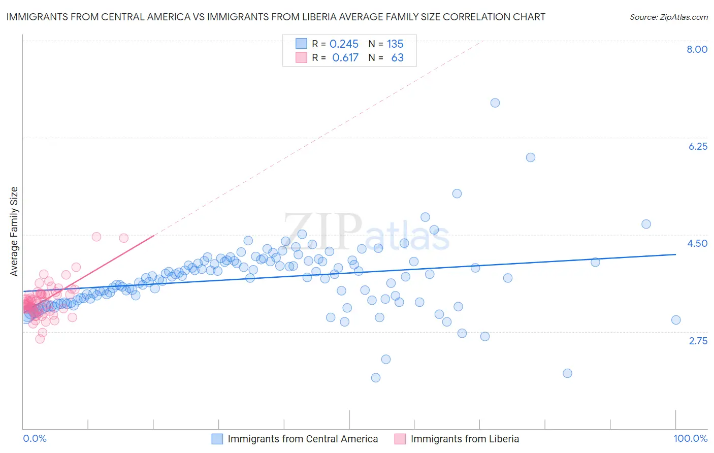 Immigrants from Central America vs Immigrants from Liberia Average Family Size