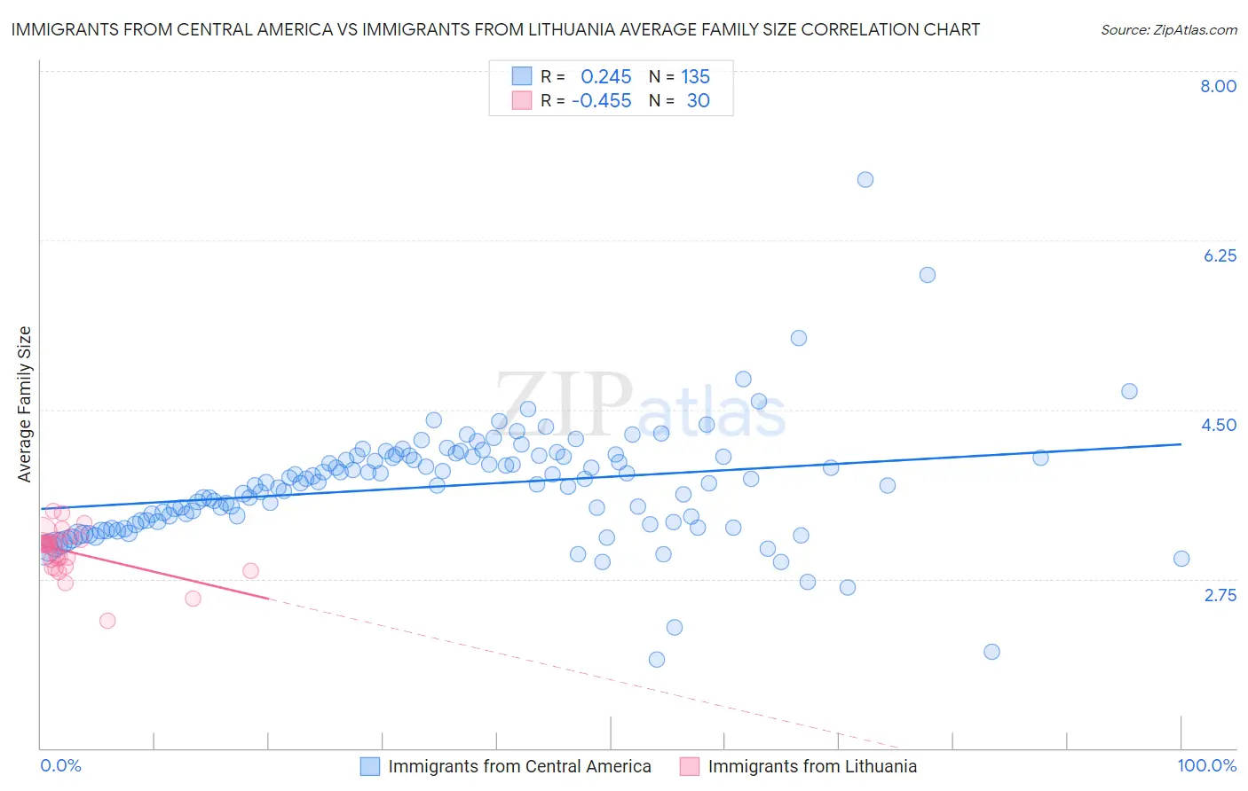 Immigrants from Central America vs Immigrants from Lithuania Average Family Size