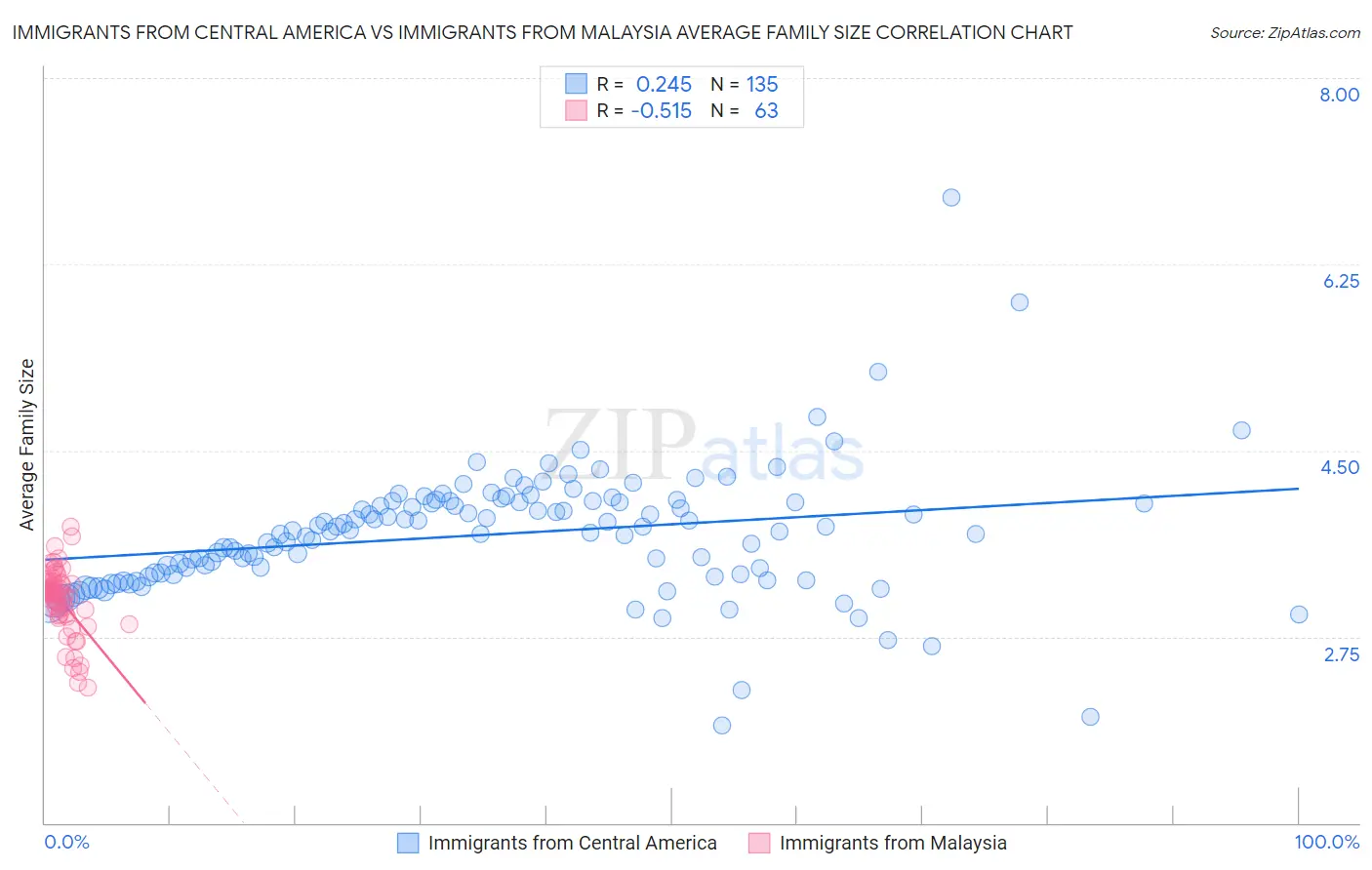 Immigrants from Central America vs Immigrants from Malaysia Average Family Size