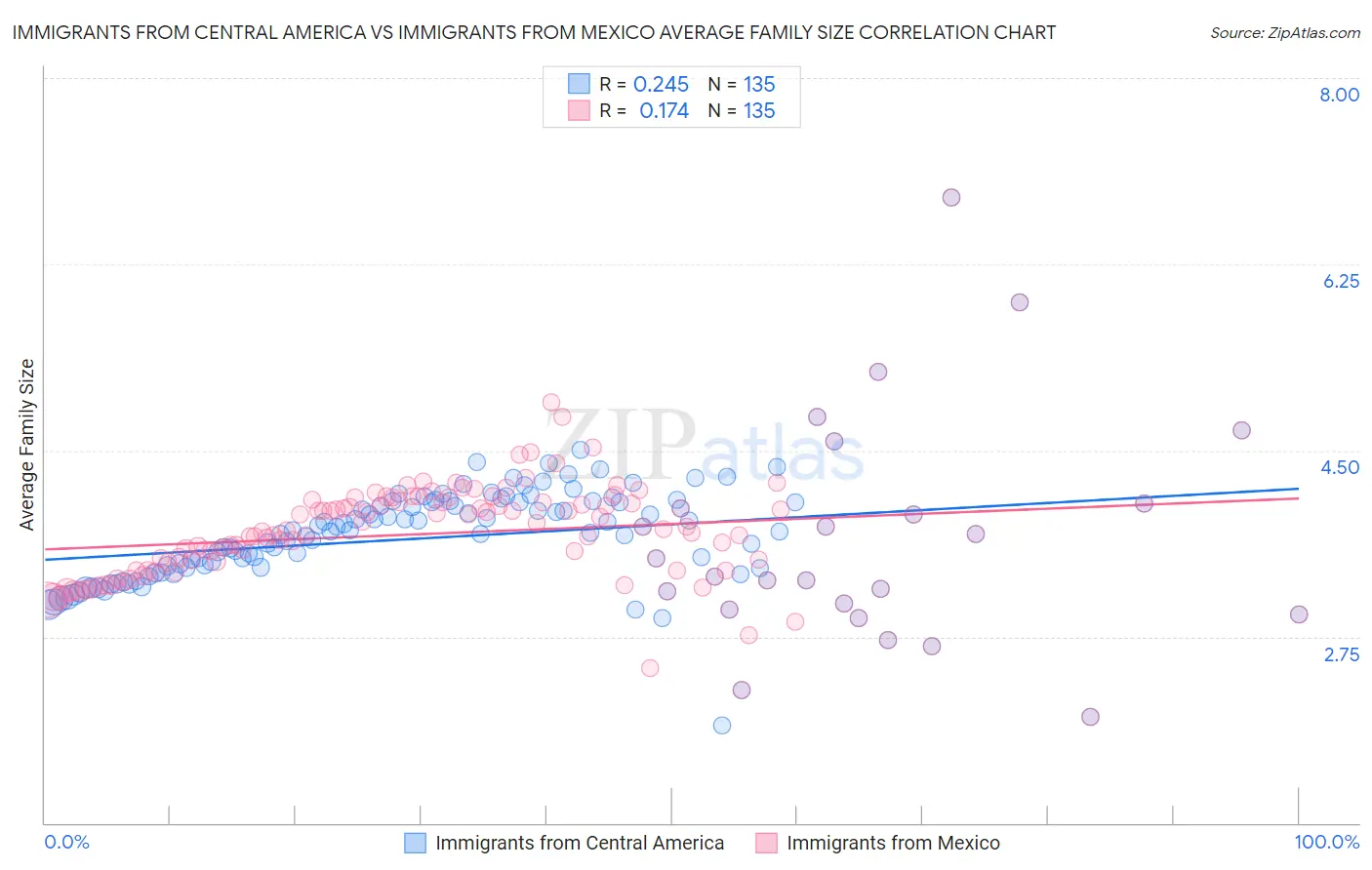 Immigrants from Central America vs Immigrants from Mexico Average Family Size