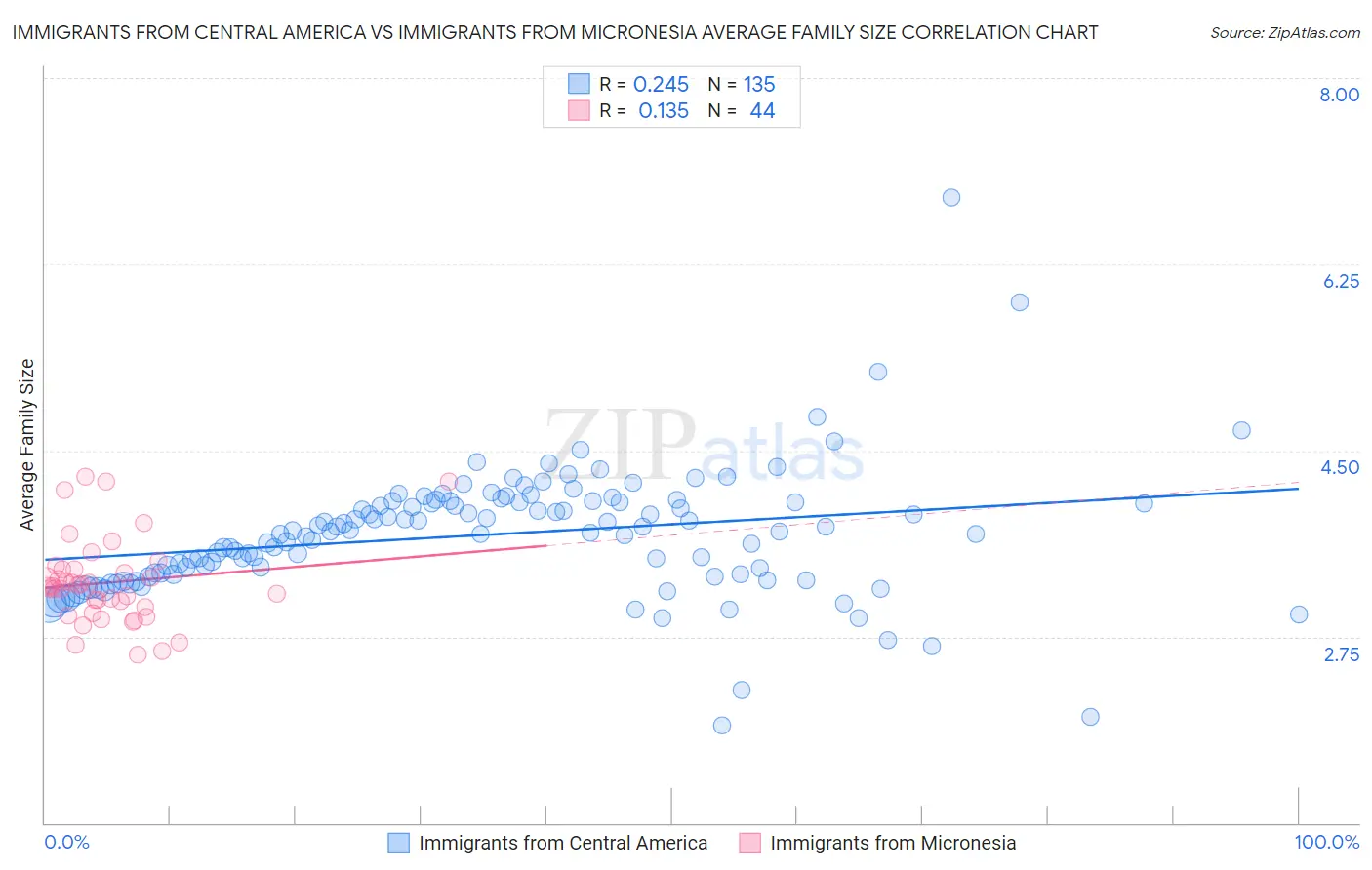 Immigrants from Central America vs Immigrants from Micronesia Average Family Size