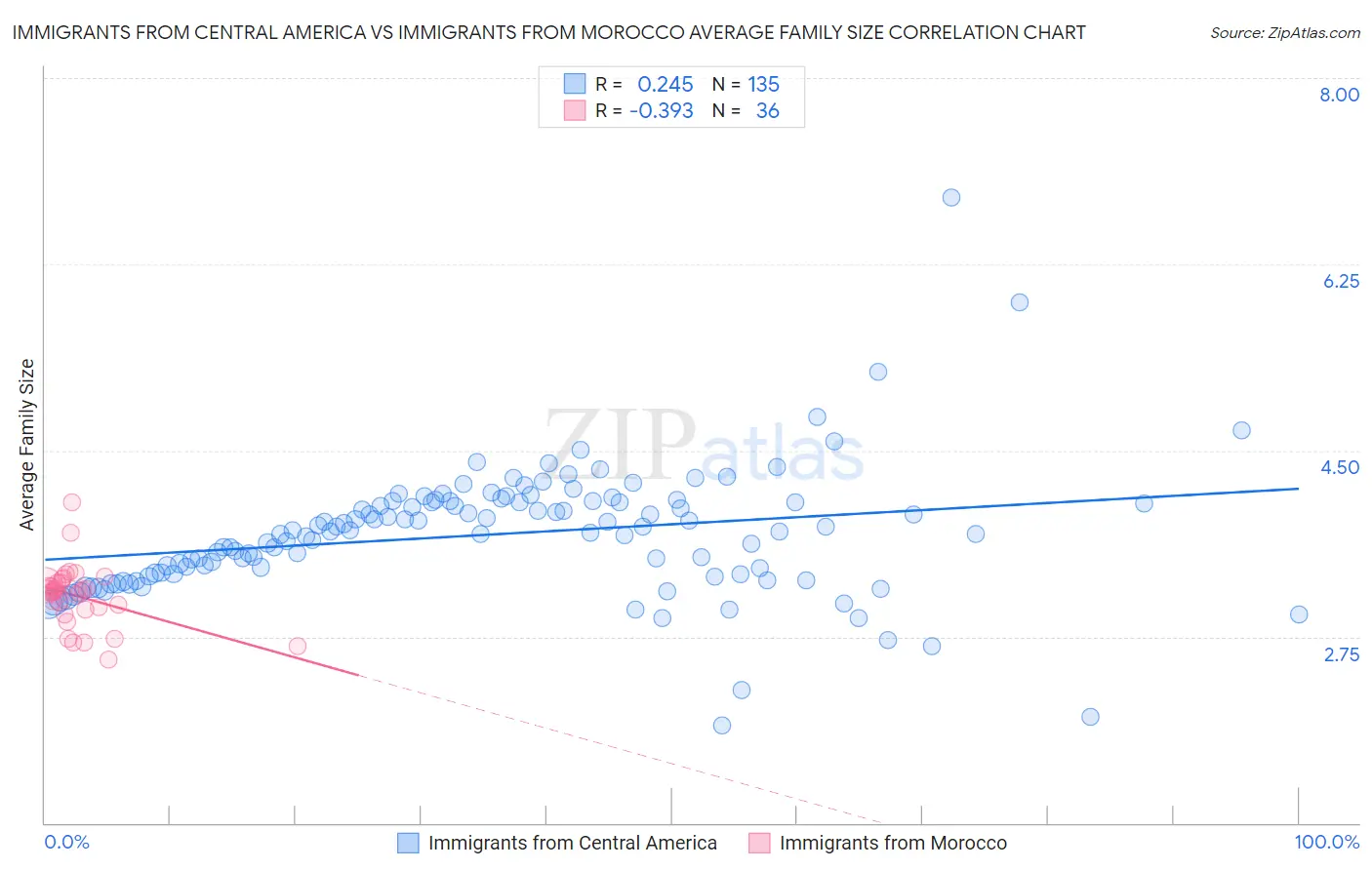 Immigrants from Central America vs Immigrants from Morocco Average Family Size
