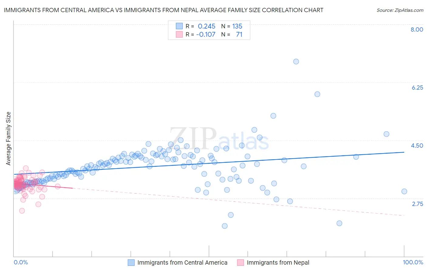 Immigrants from Central America vs Immigrants from Nepal Average Family Size