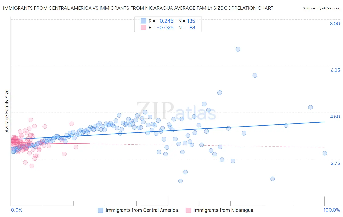 Immigrants from Central America vs Immigrants from Nicaragua Average Family Size