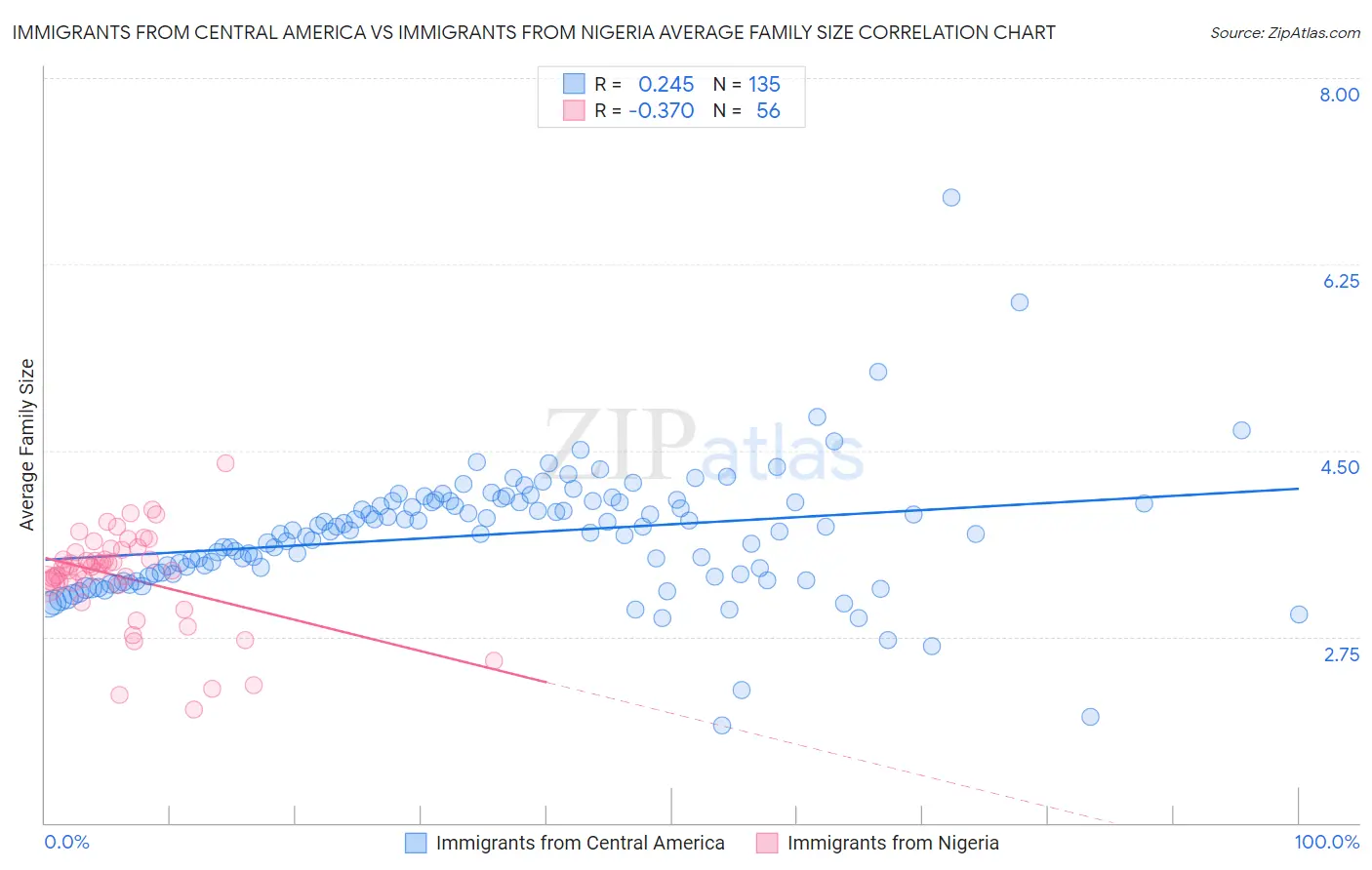 Immigrants from Central America vs Immigrants from Nigeria Average Family Size