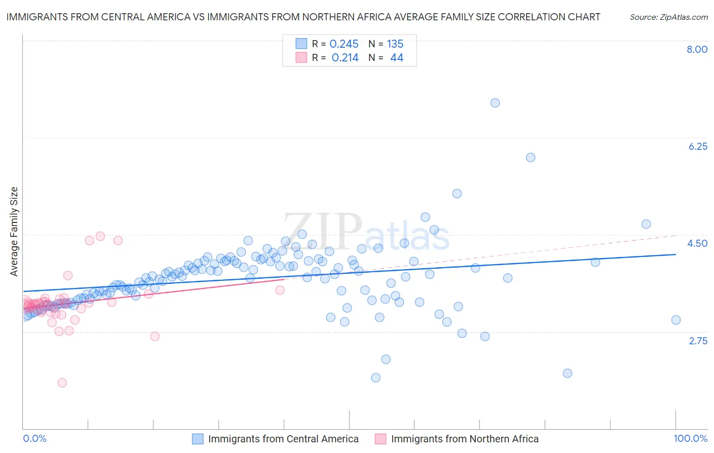 Immigrants from Central America vs Immigrants from Northern Africa Average Family Size