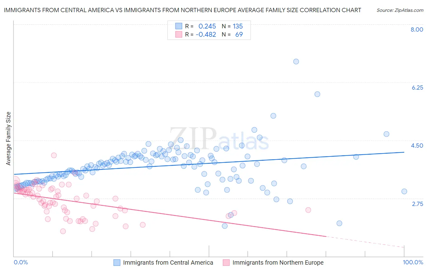 Immigrants from Central America vs Immigrants from Northern Europe Average Family Size