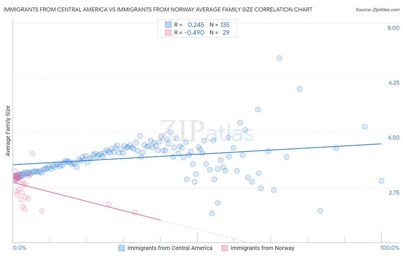 Immigrants from Central America vs Immigrants from Norway Average Family Size