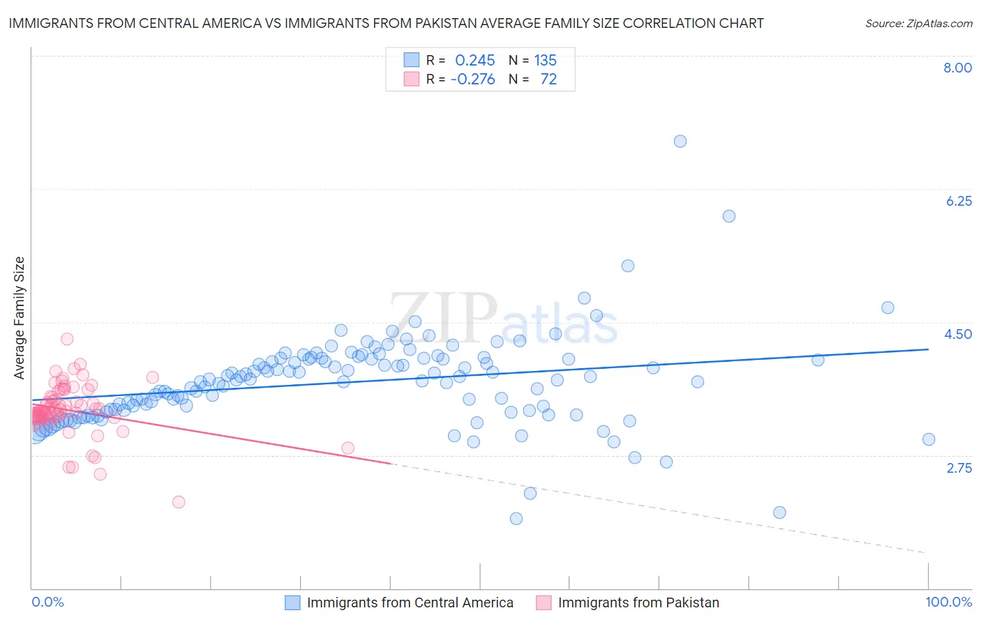 Immigrants from Central America vs Immigrants from Pakistan Average Family Size