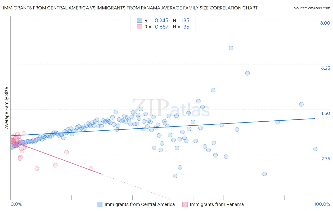 Immigrants from Central America vs Immigrants from Panama Average Family Size