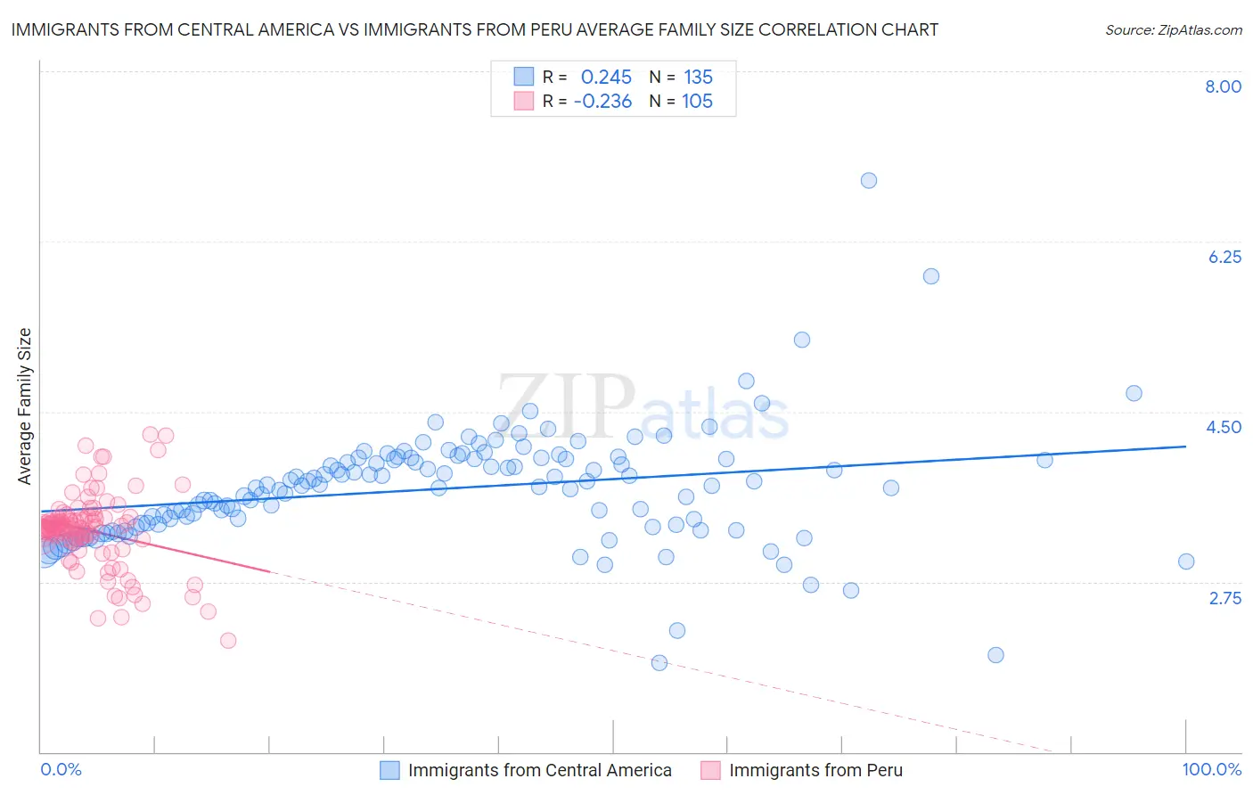 Immigrants from Central America vs Immigrants from Peru Average Family Size