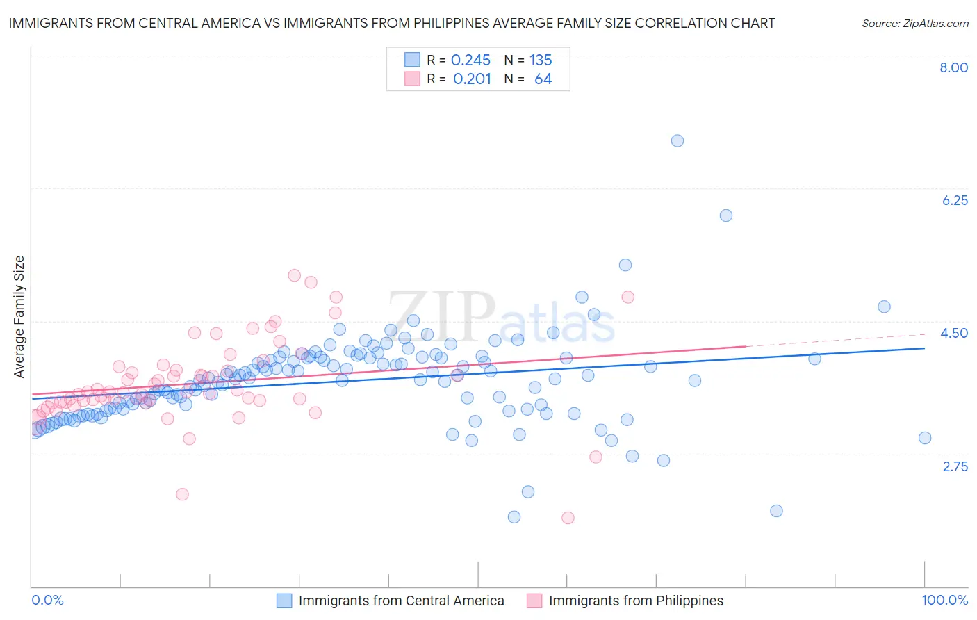 Immigrants from Central America vs Immigrants from Philippines Average Family Size