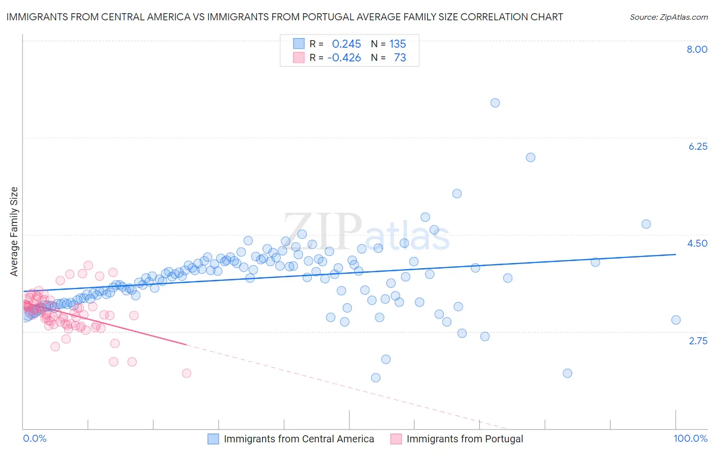 Immigrants from Central America vs Immigrants from Portugal Average Family Size