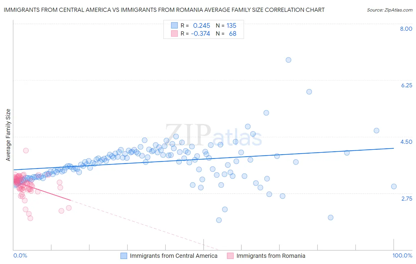 Immigrants from Central America vs Immigrants from Romania Average Family Size