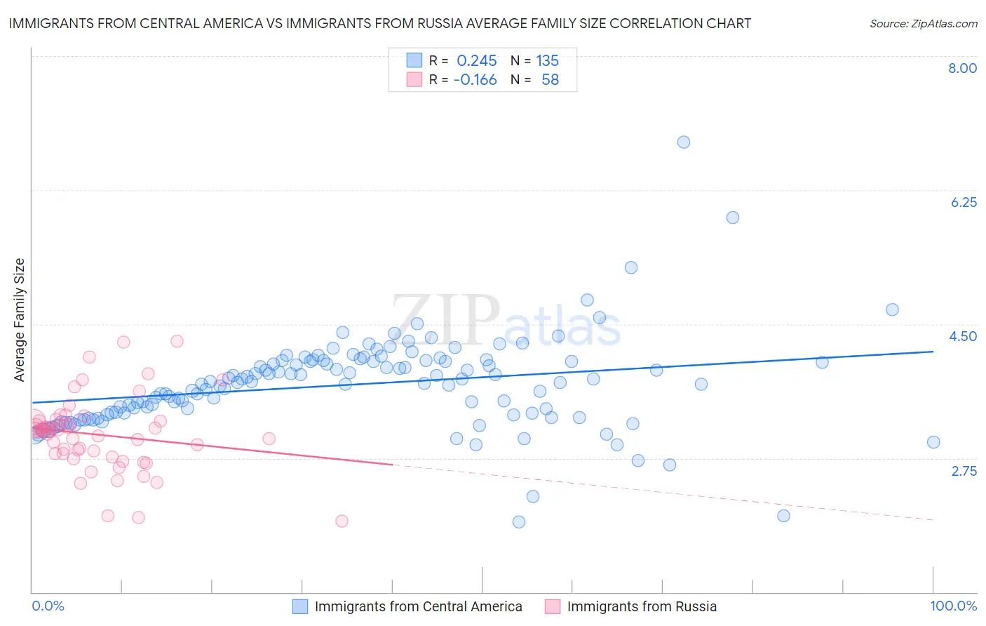 Immigrants from Central America vs Immigrants from Russia Average Family Size